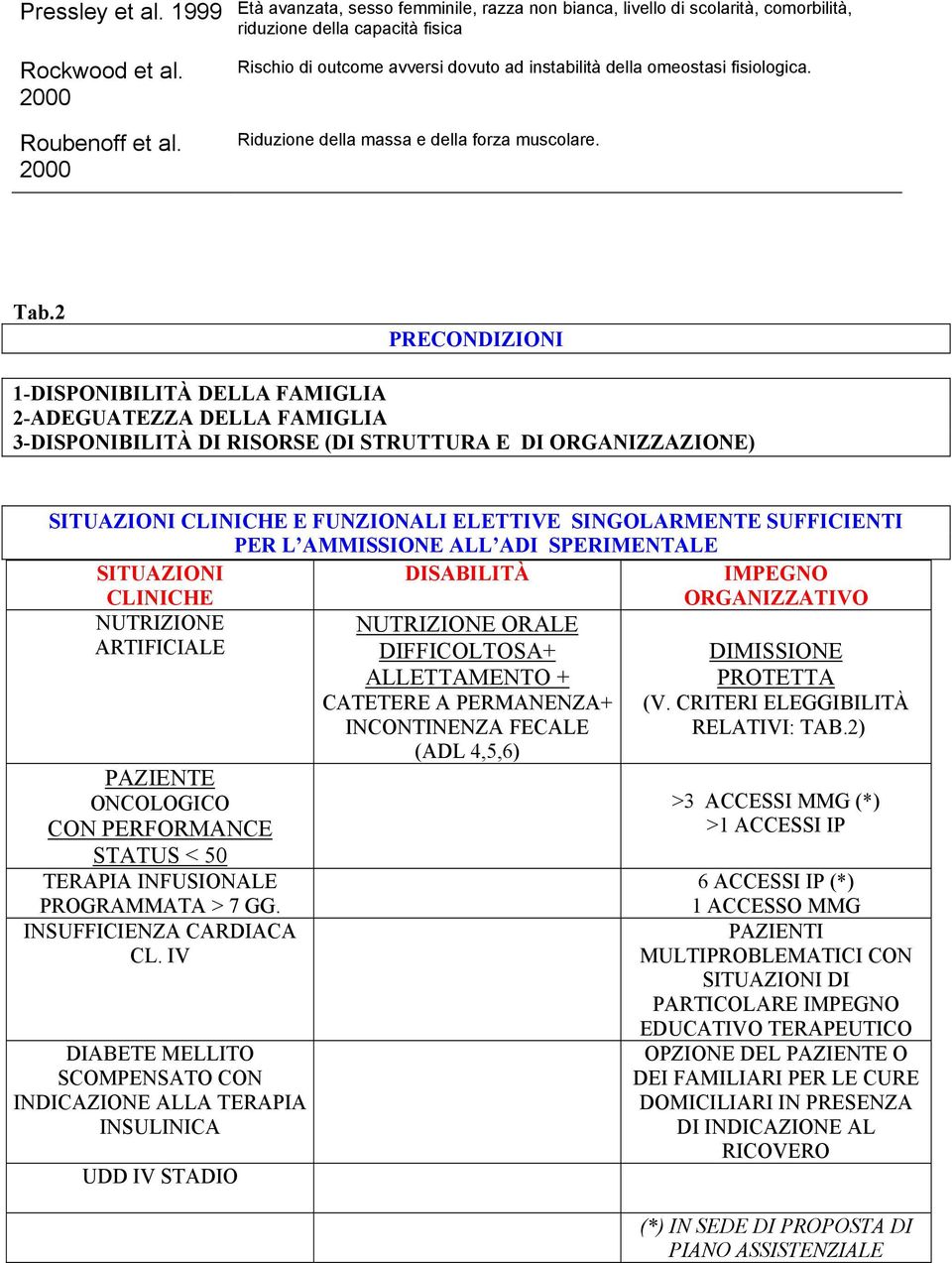 2 PRECONDIZIONI 1-DISPONIBILITÀ DELLA FAMIGLIA 2-ADEGUATEZZA DELLA FAMIGLIA 3-DISPONIBILITÀ DI RISORSE (DI STRUTTURA E DI ORGANIZZAZIONE) SITUAZIONI CLINICHE E FUNZIONALI ELETTIVE SINGOLARMENTE