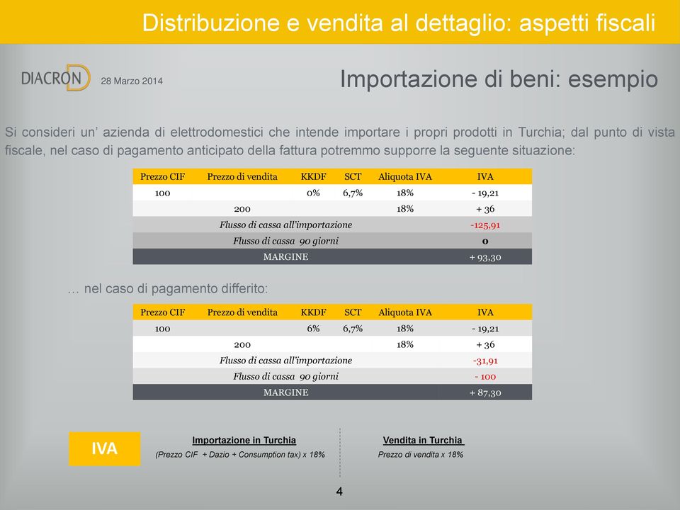 -125,91 Flusso di cassa 90 giorni 0 MARGINE + 93,30 nel caso di pagamento differito: Prezzo CIF Prezzo di vendita KKDF SCT Aliquota IVA IVA 100 6% 6,7% 18% - 19,21 200 18% + 36 Flusso di