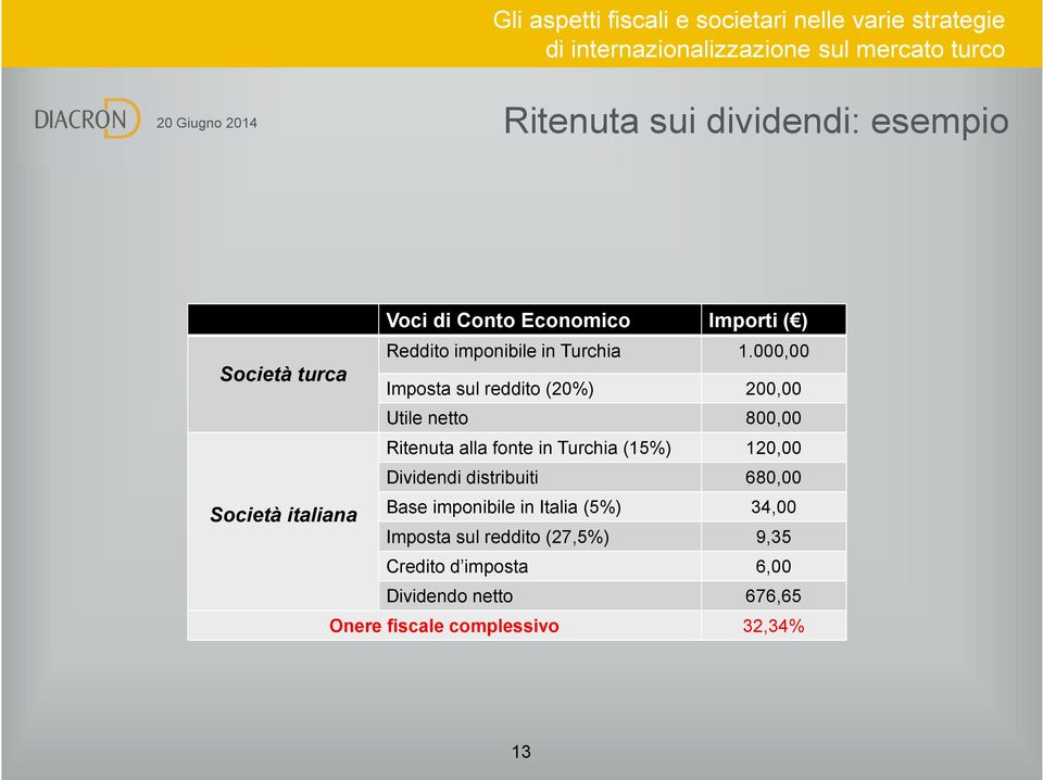 000,00 Società turca Imposta sul reddito (20%) 200,00 Utile netto 800,00 Ritenuta alla fonte in Turchia