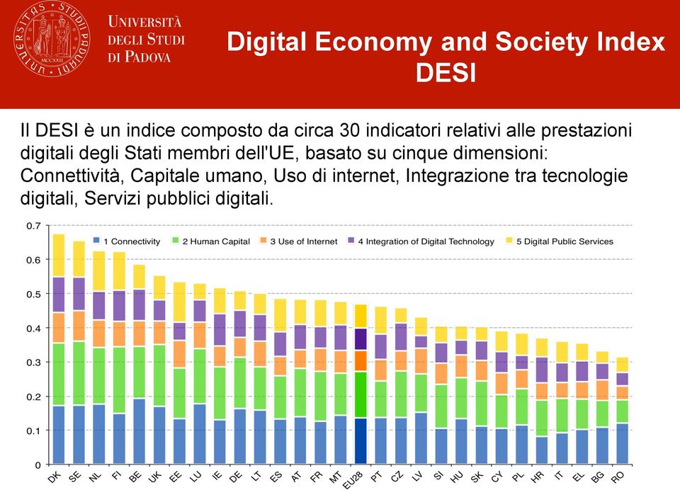 dell'ue, basato su cinque dimensioni: Connettività, Capitale umano, Uso