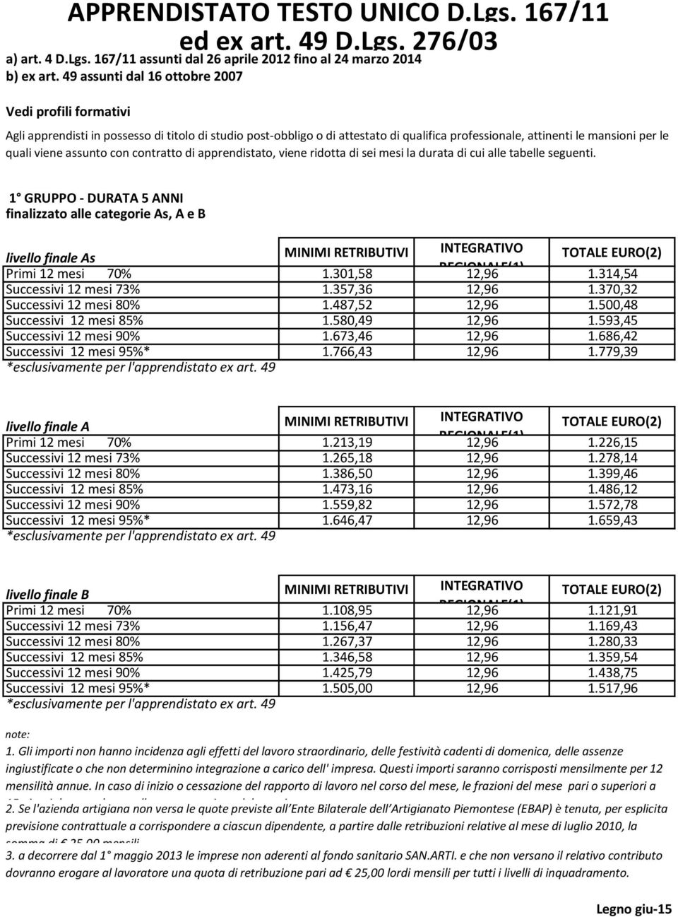 assunto con contratto di apprendistato, viene ridotta di sei mesi la durata di cui alle tabelle seguenti.