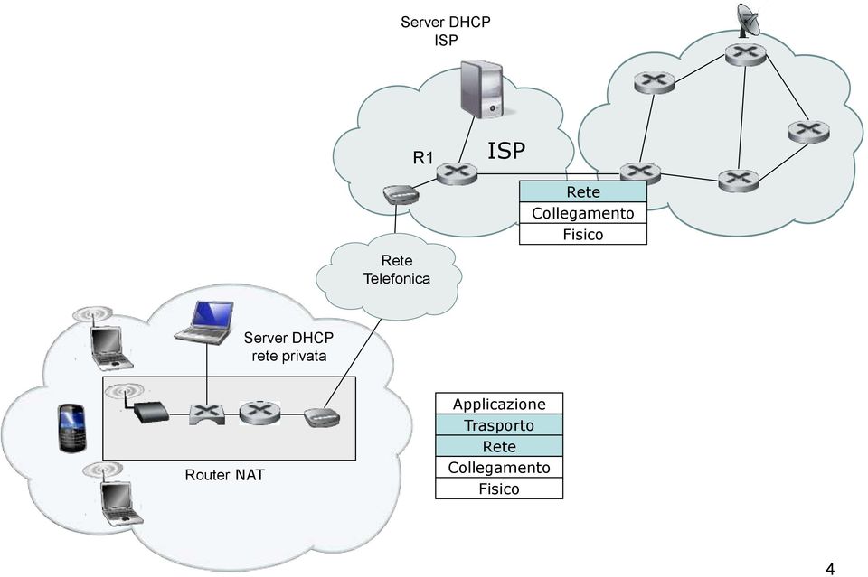 Server DHCP rete privata Router NAT