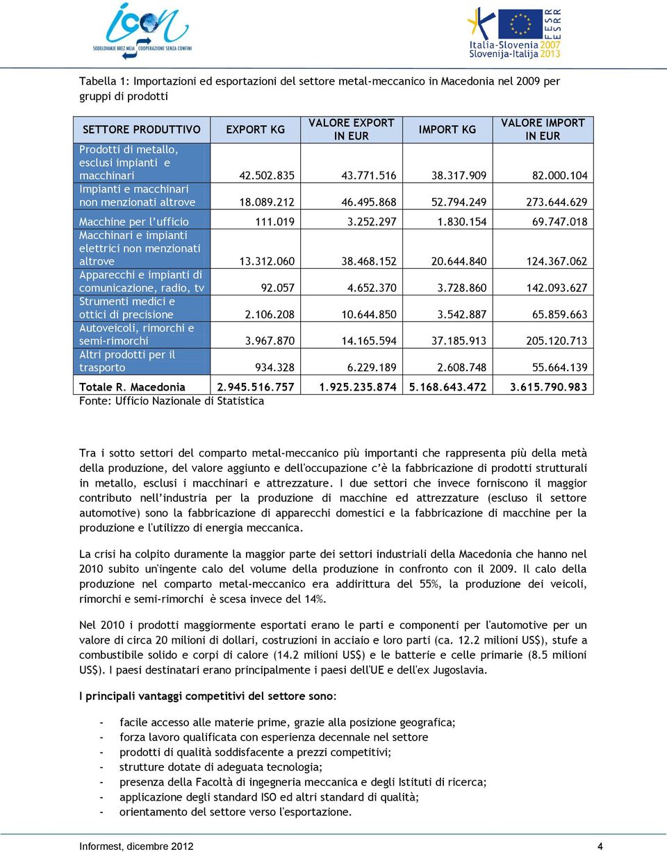 629 Macchine per l ufficio 111.019 3.252.297 1.830.154 69.747.018 Macchinari e impianti elettrici non menzionati altrove 13.312.060 38.468.152 20.644.840 124.367.