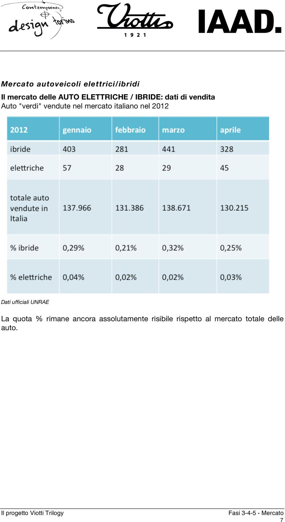 mercato italiano nel 2012 Dati ufficiali UNRAE La quota %