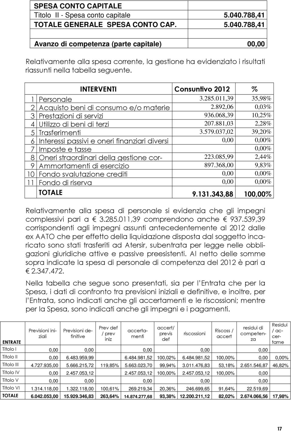 788,41 Avanzo di competenza (parte capitale) 00,00 Relativamente alla spesa corrente, la gestione ha evidenziato i risultati riassunti nella tabella seguente.