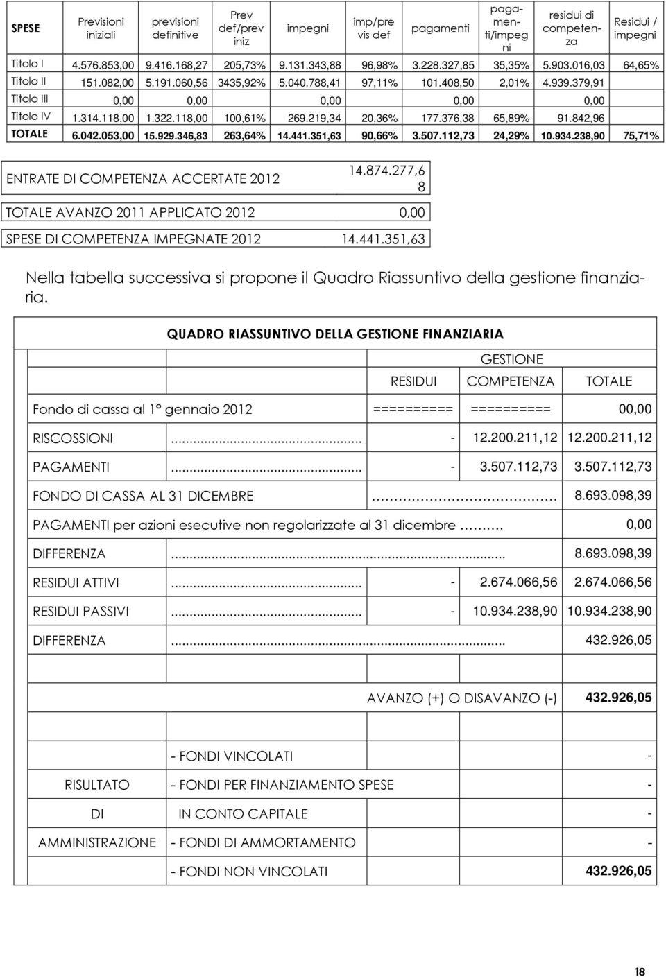 379,91 Titolo III 0,00 0,00 0,00 0,00 0,00 Titolo IV 1.314.118,00 1.322.118,00 100,61% 269.219,34 20,36% 177.376,38 65,89% 91.842,96 TOTALE 6.042.053,00 15.929.346,83 263,64% 14.441.351,63 90,66% 3.