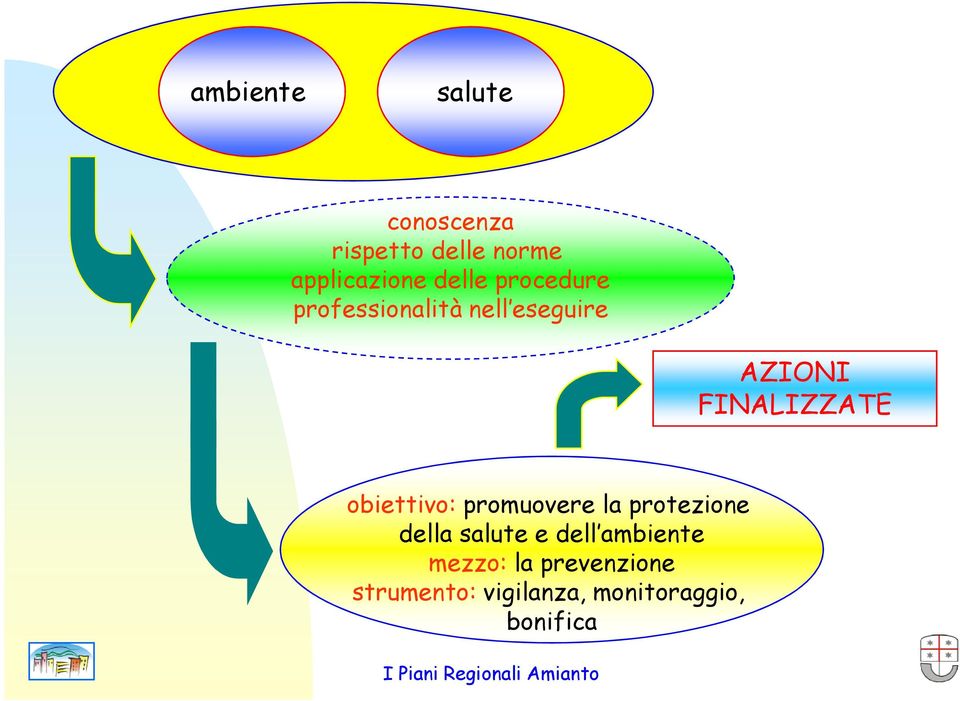obiettivo: promuovere la protezione della salute e dell ambiente