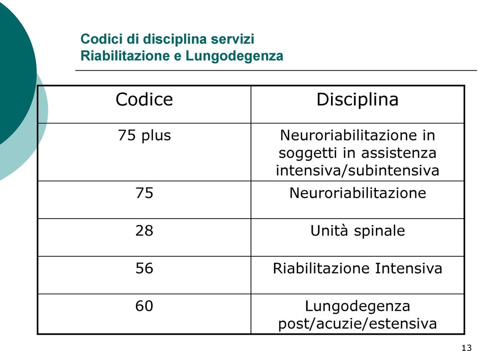 intensiva/subintensiva 75 Neuroriabilitazione 28 Unità spinale 56