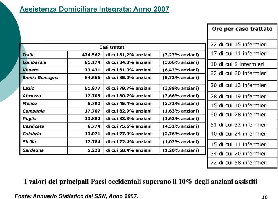 7% anziani (3,66% anziani) Molise 5.790 di cui 45.4% anziani (3,72% anziani) Campania 17.707 di cui 82.9% anziani (1,63% anziani) Puglia 13.882 di cui 83.3% anziani (1,62% anziani) Basilicata 6.