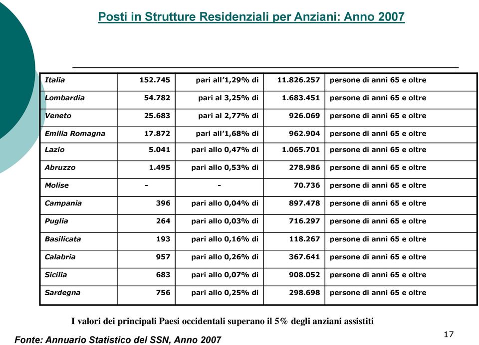 041 pari allo 0,47% di 1.065.701 persone di anni 65 e oltre Abruzzo 1.495 pari allo 0,53% di 278.986 persone di anni 65 e oltre Molise - - 70.