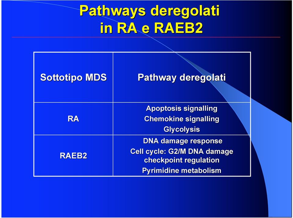 Chemokine signalling Glycolysis DNA damage response