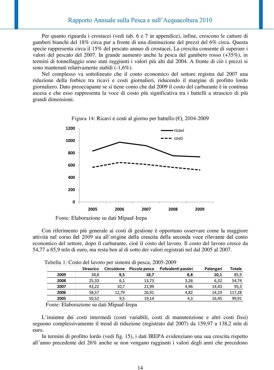 In grande aumento anche la pesca del gambero rosso (+35%), in termini di tonnellaggio sono stati raggiunti i valori più alti dal 2004.