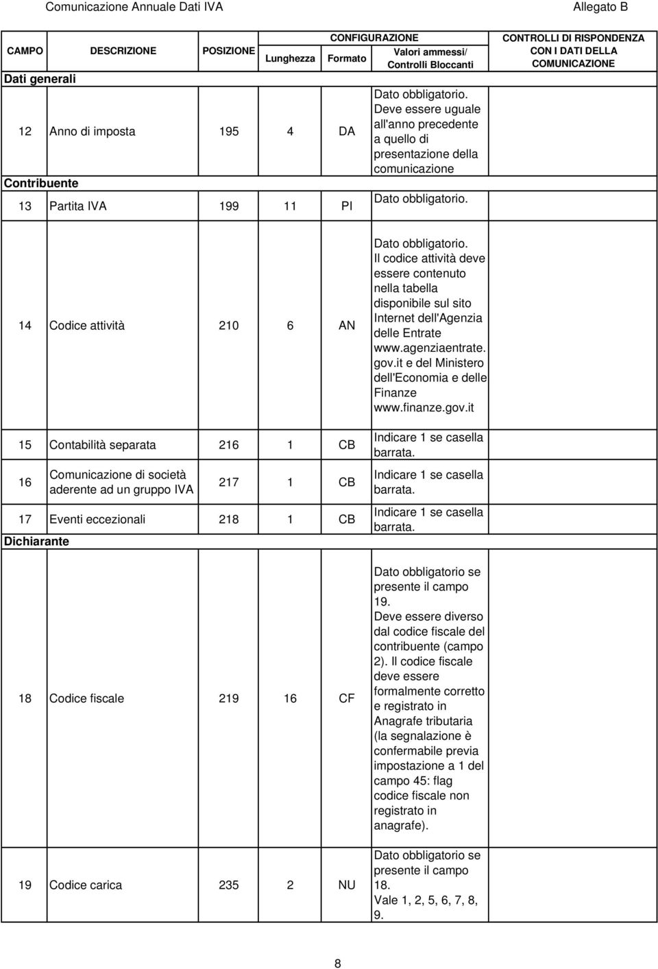 CONTROLLI DI RISPONDENZA CON I DATI DELLA COMUNICAZIONE 14 Codice attività 210 6 AN 15 Contabilità separata 216 1 CB Dato obbligatorio.