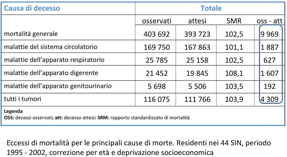 genitourinario 5 698 5 506 103,5 192 tutti i tumori 116 075 111 766 103,9 4 309 Legenda OSS: decessi osservati; att: decesso attesi: SRM: rapporto