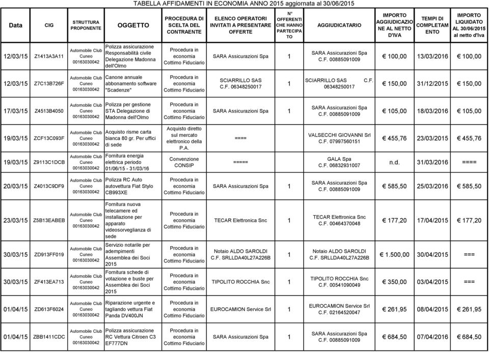 Per uffici di sede Fornitura energia elettrica periodo 0/06/5-3/03/6 Convenzione CONSIP = VALSECCHI GIOVANNI Srl C.F. 079975605 GALA Spa C.F. 0683293007 455,76 23/03/205 455,76 n.d. 3/03/206 20/03/5 Z403C9DF9 Polizza RC Auto autovettura Fiat Stylo CB993XE C.