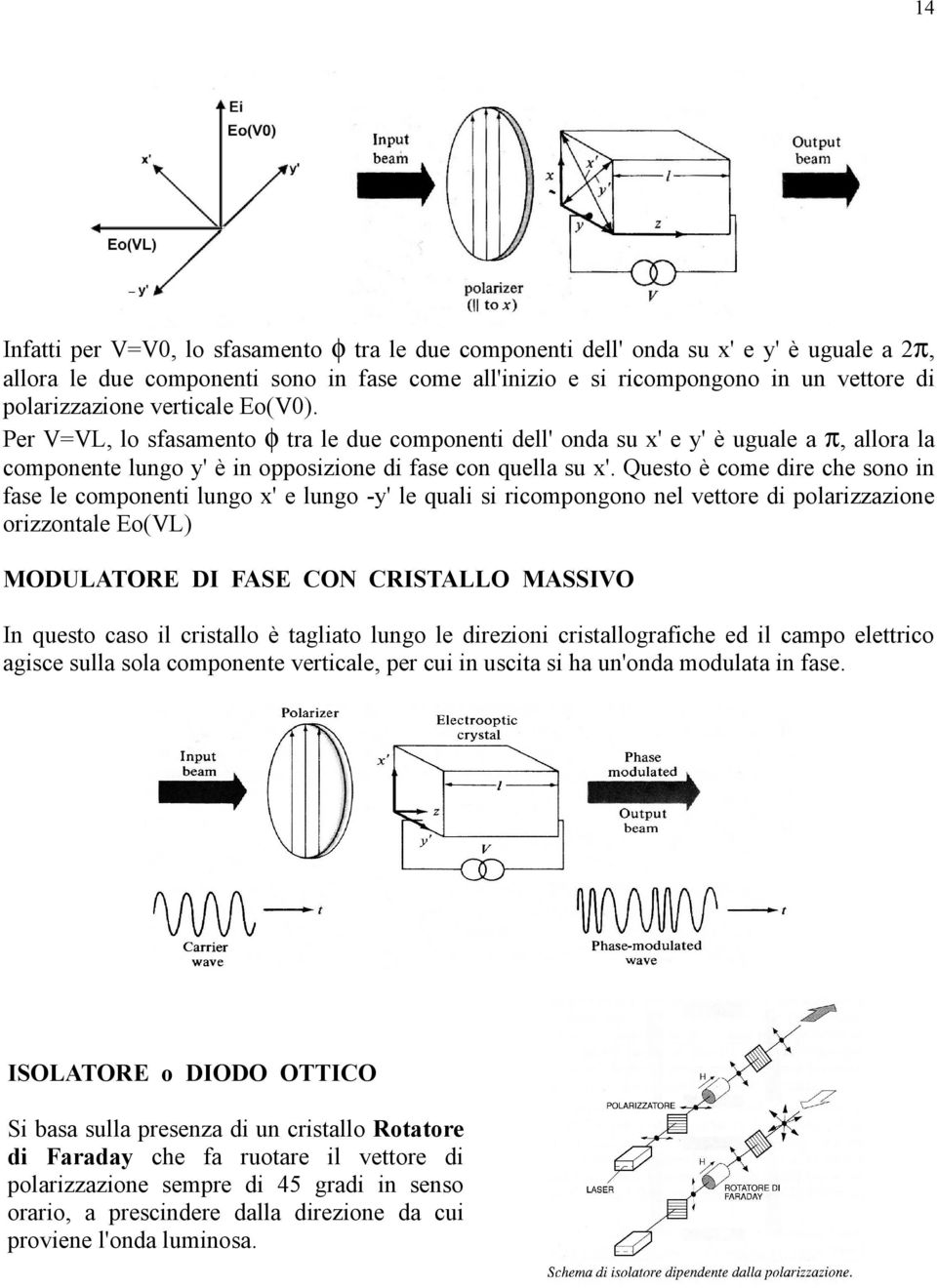 Questo è come dire che sono in fase le componenti lungo x' e lungo -y' le quali si ricompongono nel vettore di polarizzazione orizzontale Eo(VL) MODULATORE DI FASE CON CRISTALLO MASSIVO In questo