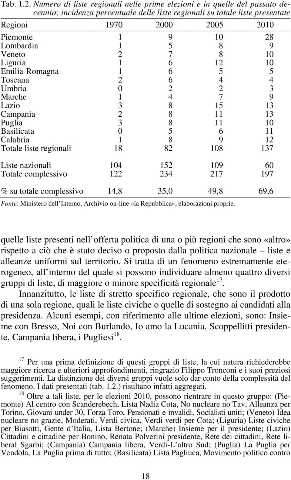 Lombardia 1 5 8 9 Veneto 2 7 8 10 Liguria 1 6 12 10 Emilia-Romagna 1 6 5 5 Toscana 2 6 4 4 Umbria 0 2 2 3 Marche 1 4 7 9 Lazio 3 8 15 13 Campania 2 8 11 13 Puglia 3 8 11 10 Basilicata 0 5 6 11