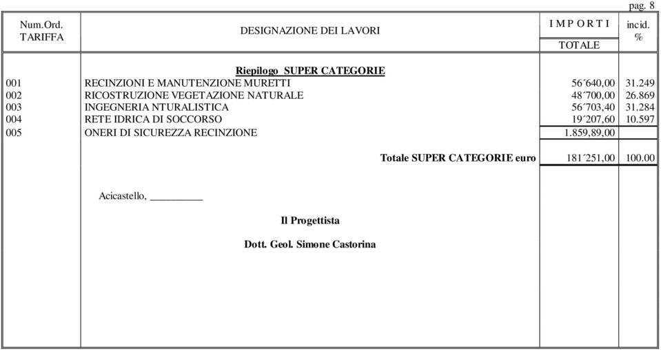 869 003 INGEGNERIA NTURALISTICA 56 703,40 31.284 004 RETE IDRICA DI SOCCORSO 19 207,60 10.