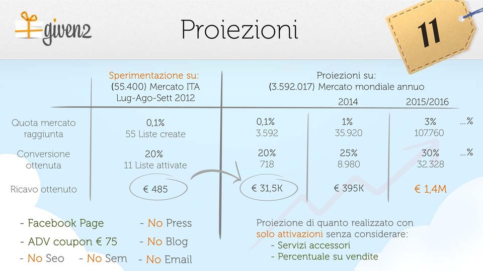 760 % Conversione ottenuta 20% 11 Liste attivate 20% 718 25% 8.980 30% 32.