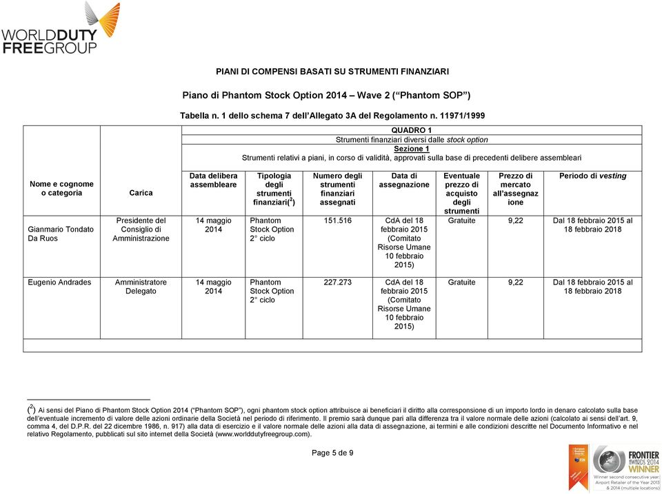 o categoria Gianmario Tondato Da Ruos Carica Presidente del Consiglio di Amministrazione Data delibera assembleare Tipologia finanziari( 2 ) Stock Numero finanziari assegnati Data di assegnazione 151.