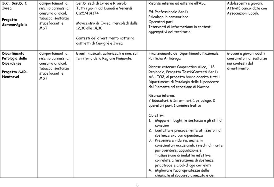 D Psicologo in convenzione Operatori pari Interventi di informazione in contesti aggregativi del territorio Adolescenti e giovani. Attività concordate con Associazioni Locali.