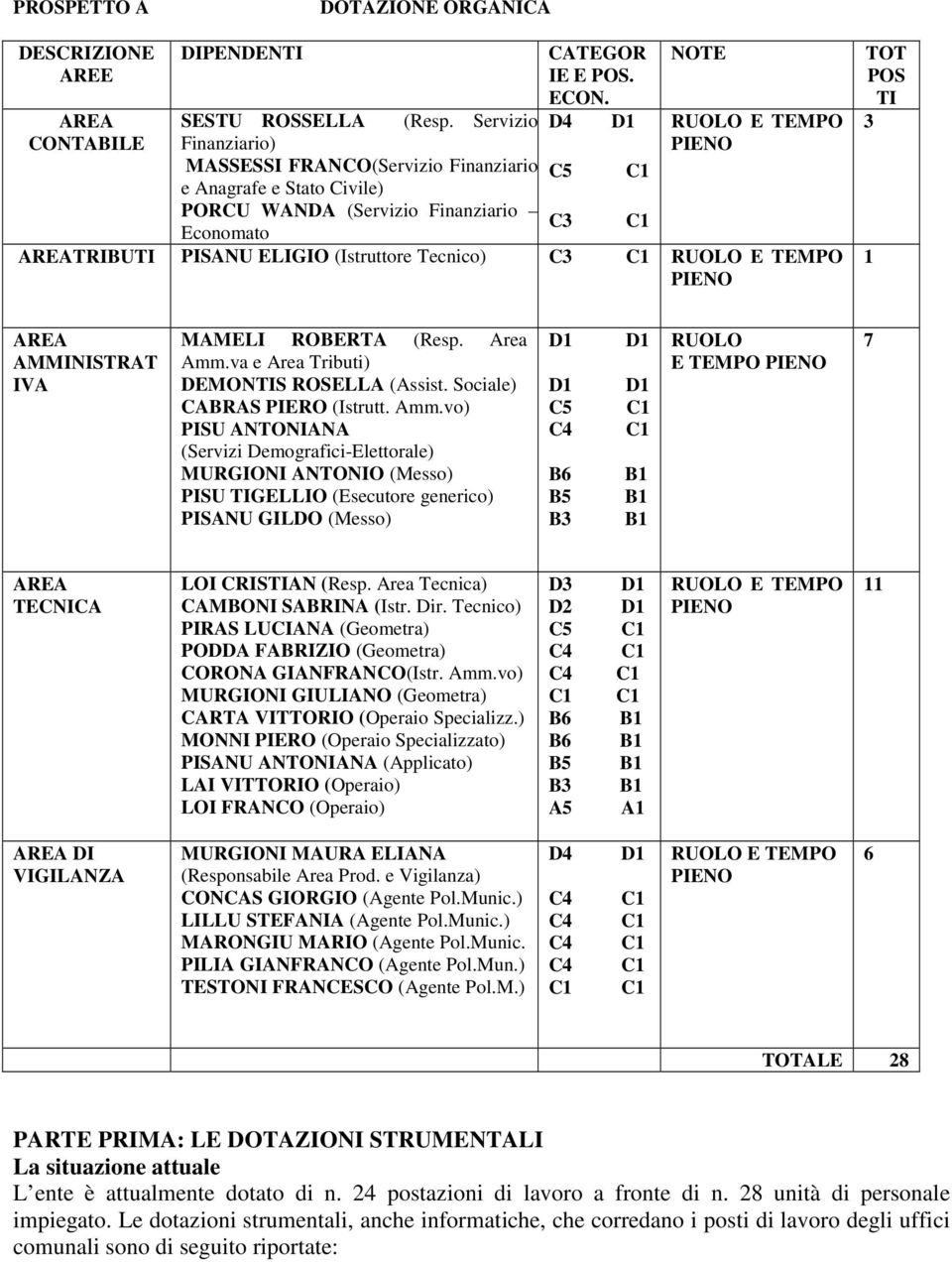 (Istruttore Tecnico) C3 RUOLO E TEMPO PIENO TOT POS TI 3 1 AREA AMMINISTRAT IVA MAMELI ROBERTA (Resp. Area Amm.