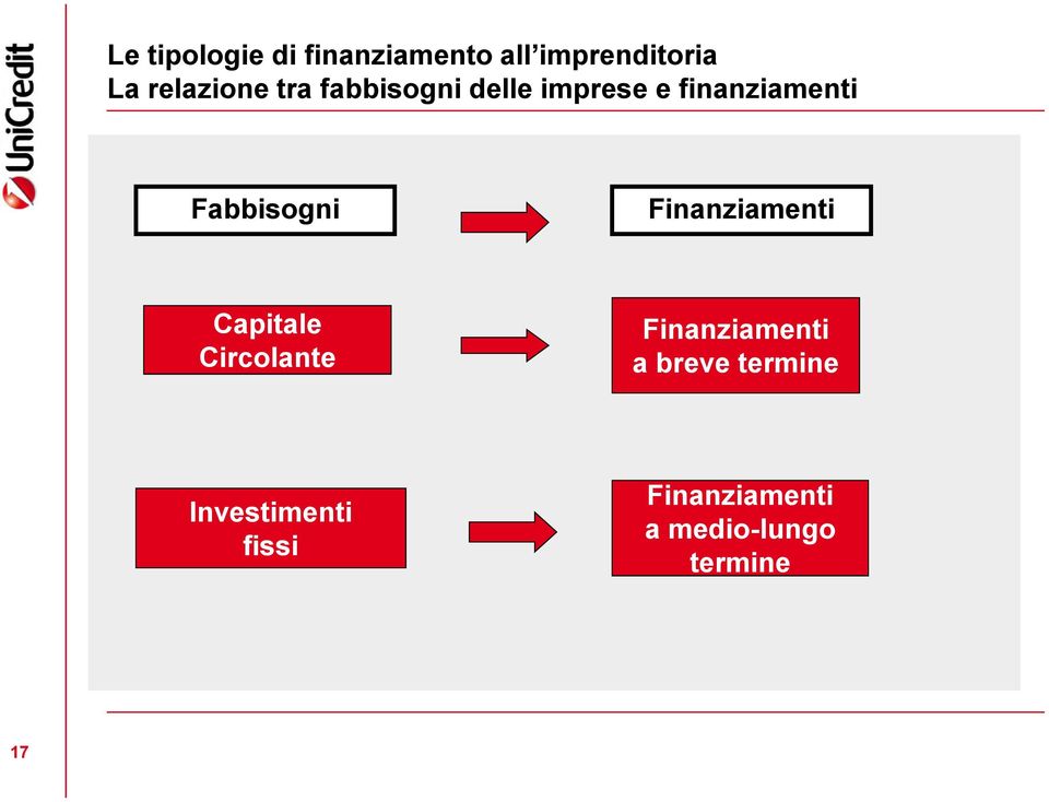 Fabbisogni Finanziamenti Capitale Circolante Finanziamenti