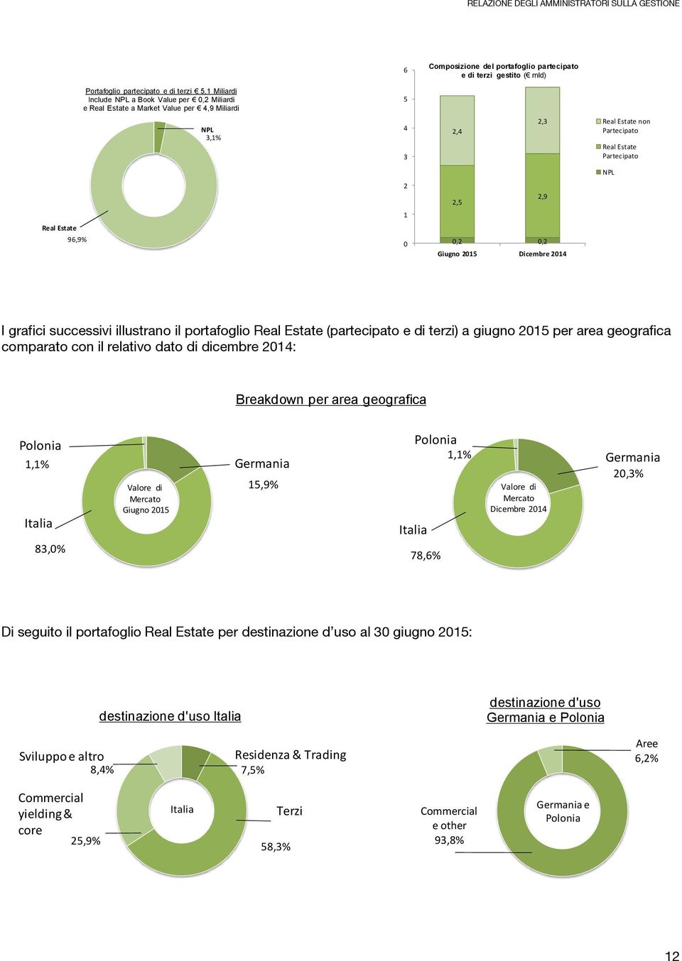 portafoglio Real Estate (partecipato e di terzi) a giugno 2015 per area geografica comparato con il relativo dato di dicembre 2014: Breakdown per area geografica Polonia 1,1% Italia 83,0% Valore di