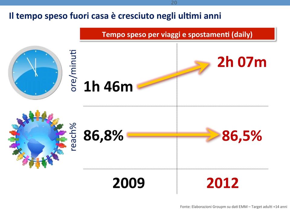 reach% ore/minu1 1h 46m 2h 07m 86,8% 86,5% 2009 2012