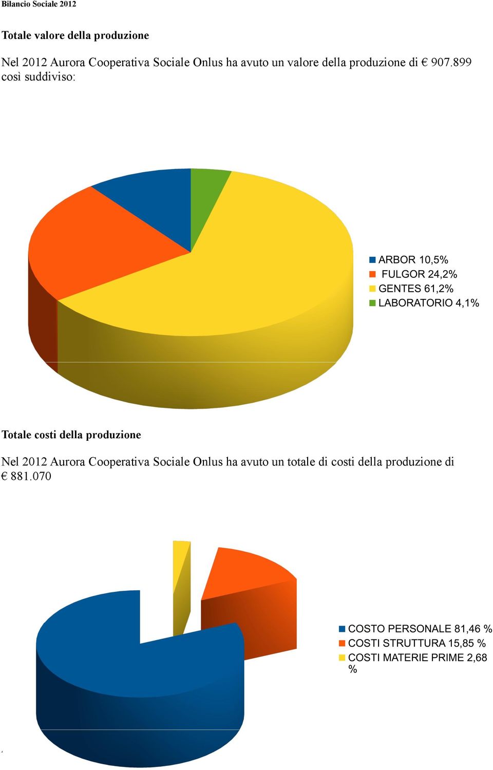 899 così suddiviso: Totale costi della produzione Nel 2012 Aurora