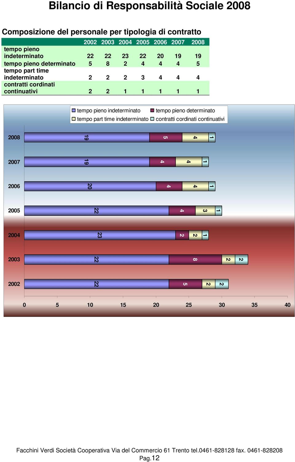 continuativi tempo pieno indeterminato tempo part time indeterminato tempo pieno determinato contratti