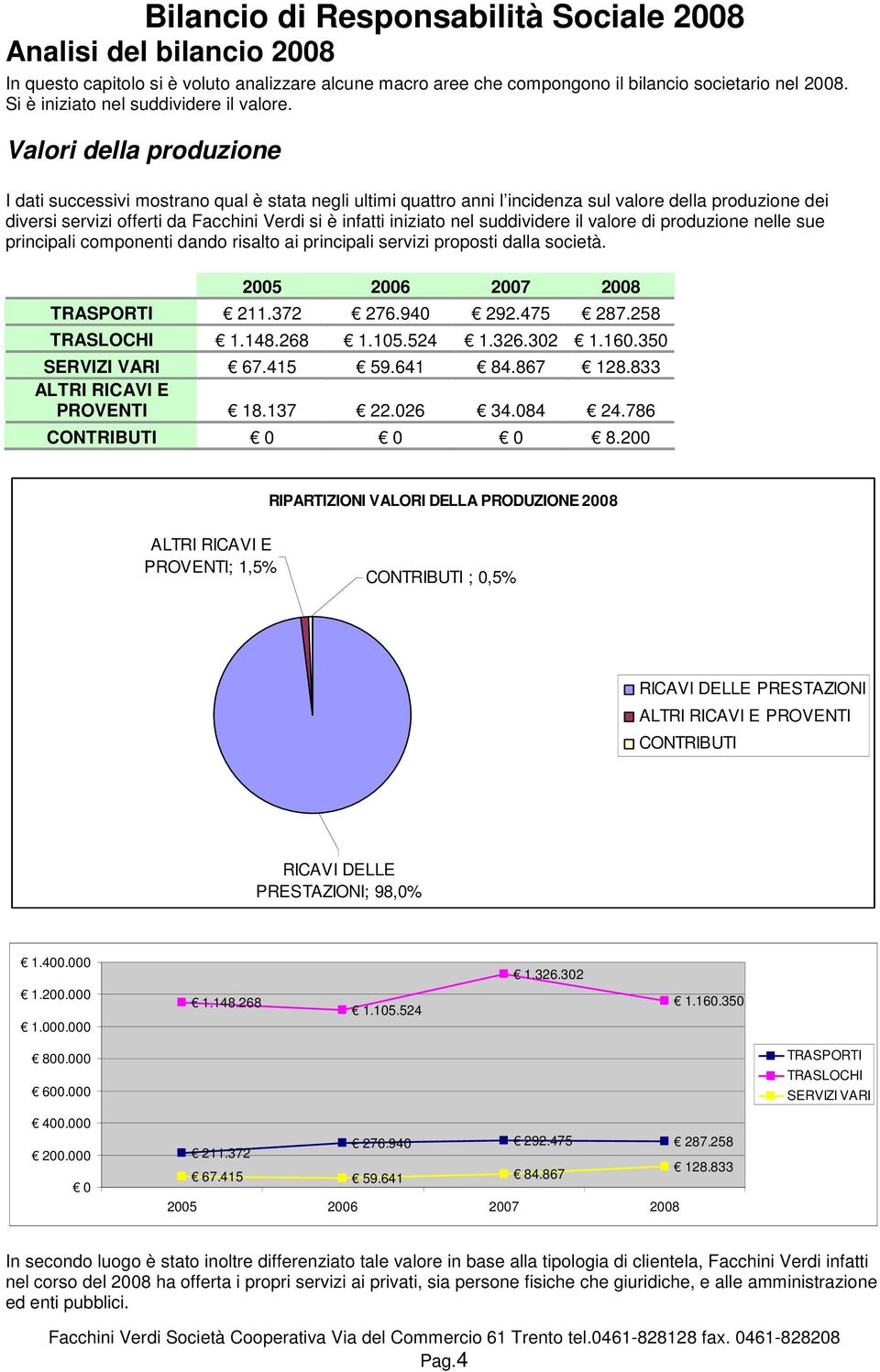 Valori della produzione I dati successivi mostrano qual è stata negli ultimi quattro anni l incidenza sul valore della produzione dei diversi servizi offerti da Facchini Verdi si è infatti iniziato