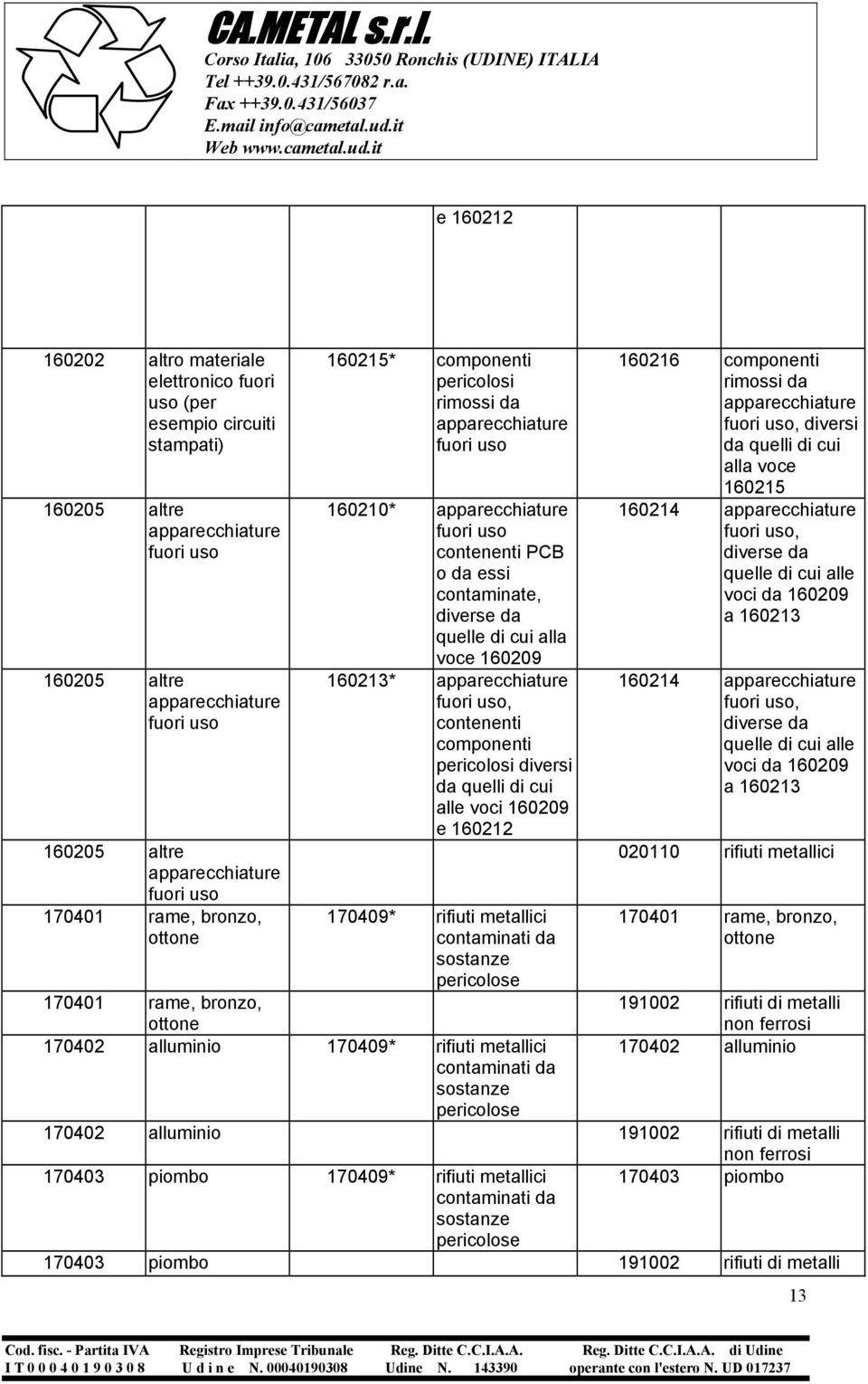 160209 160213* apparecchiature fuori uso, componenti pericolosi diversi da quelli di cui alle voci 160209 e 160212 170409* rifiuti metallici contaminati da pericolose 170401 rame, bronzo, ottone