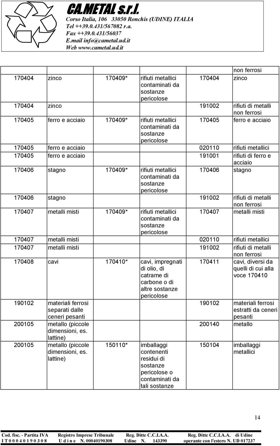 contaminati da pericolose 170406 stagno 170406 stagno 191002 rifiuti di metalli non ferrosi 170407 metalli misti 170409* rifiuti metallici contaminati da pericolose 170407 metalli misti 170407