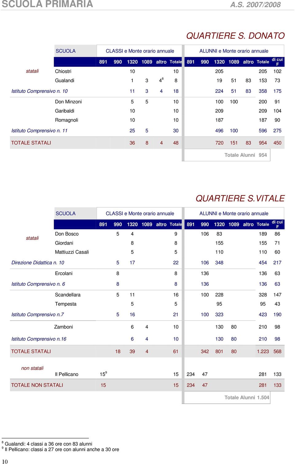 153 73 di cui F Istituto Comprensivo n. 10 11 3 4 18 224 51 83 358 175 Don Minzoni 5 5 10 100 100 200 91 Garibaldi 10 10 209 209 104 Romagnoli 10 10 187 187 90 Istituto Comprensivo n.