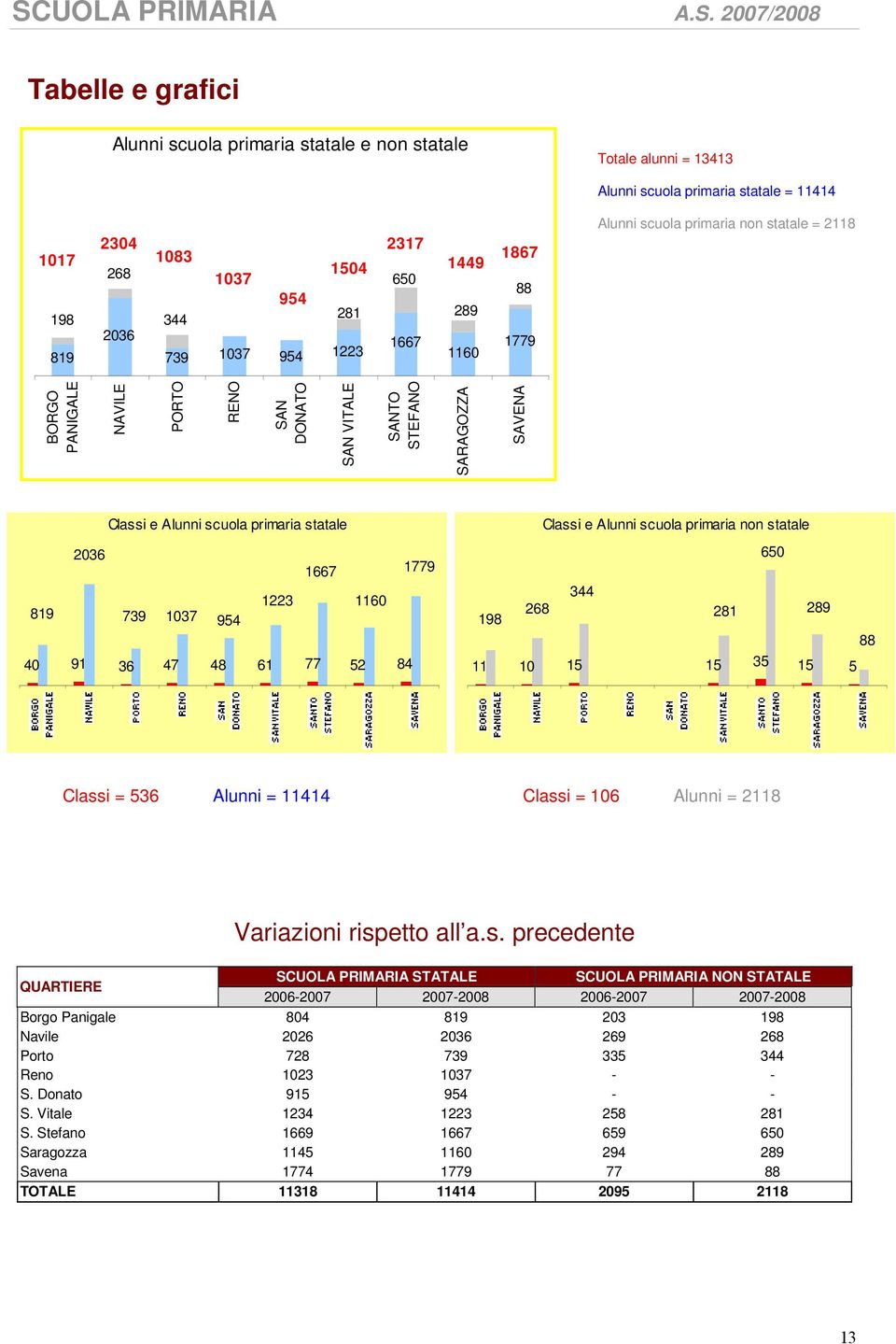 Classi e Alunni scuola primaria statale 2036 1667 1779 1223 1160 819 739 1037 954 40 91 36 47 48 61 77 52 84 Classi e Alunni scuola primaria non statale 650 344 268 281 289 198 88 11 10 15 15 35 15 5