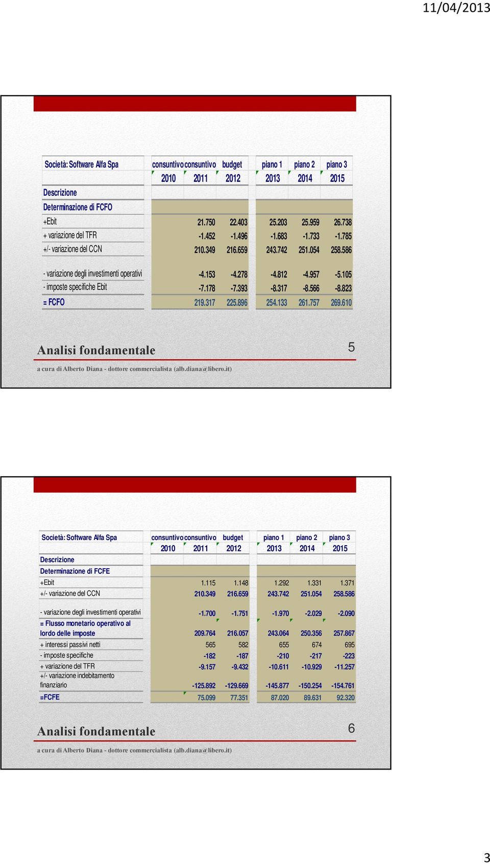 105 - imposte specifiche Ebit -7.178-7.393-8.317-8.566-8.823 = FCFO 219.317 225.896 254.133 261.757 269.