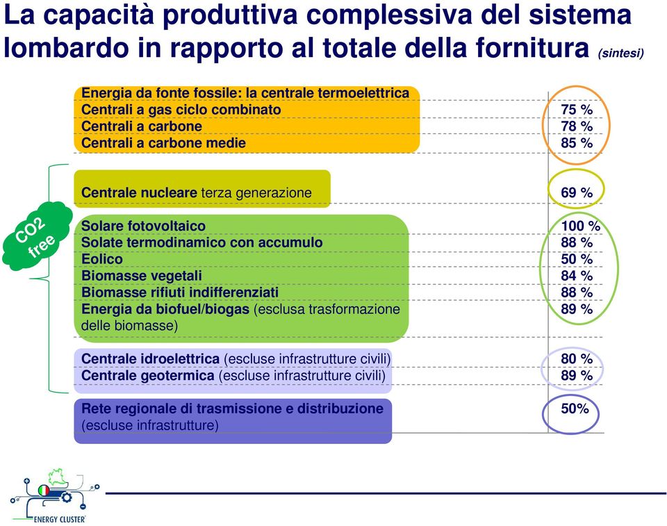 Eolico Biomasse vegetali Biomasse rifiuti indifferenziati Energia da biofuel/biogas (esclusa trasformazione delle biomasse) Centrale idroelettrica (escluse infrastrutture