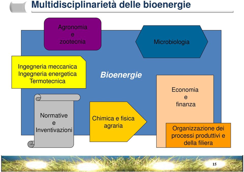 Termotecnica Normative e Inventivazioni Bioenergie Chimica e fisica