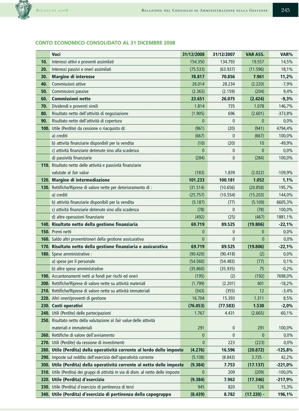 Commissioni attive 26.014 28.234 (2.220) -7,9% 50. Commissioni passive (2.363) (2.159) (204) 9,4% 60. Commissioni nette 23.651 26.075 (2.424) -9,3% 70. Dividendi e proventi simili 1.814 735 1.