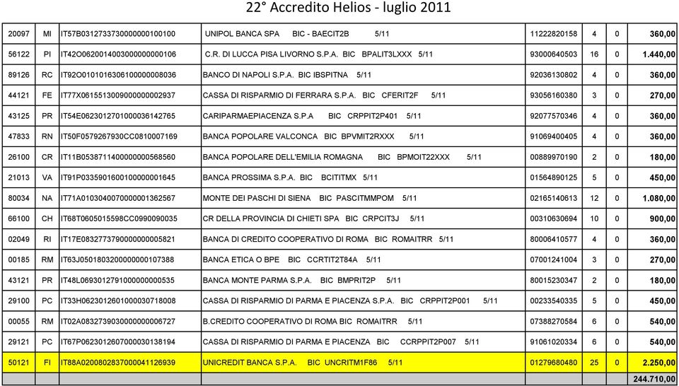 P.A BIC CRPPIT2P401 5/11 92077570346 4 0 360,00 47833 RN IT50F0579267930CC0810007169 BANCA POPOLARE VALCONCA BIC BPVMIT2RXXX 5/11 91069400405 4 0 360,00 26100 CR IT11B0538711400000000568560 BANCA