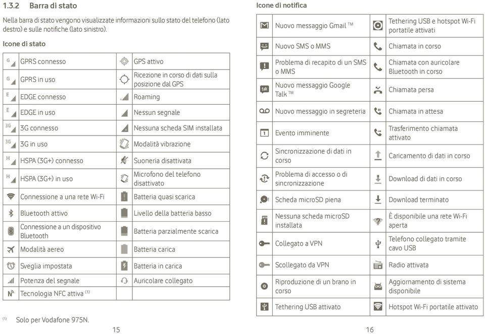 Ricezione in corso di dati sulla posizione dal GPS Roaming Problema di recapito di un SMS o MMS Nuovo messaggio Google Talk TM Chiamata con auricolare Bluetooth in corso Chiamata persa EDGE in uso