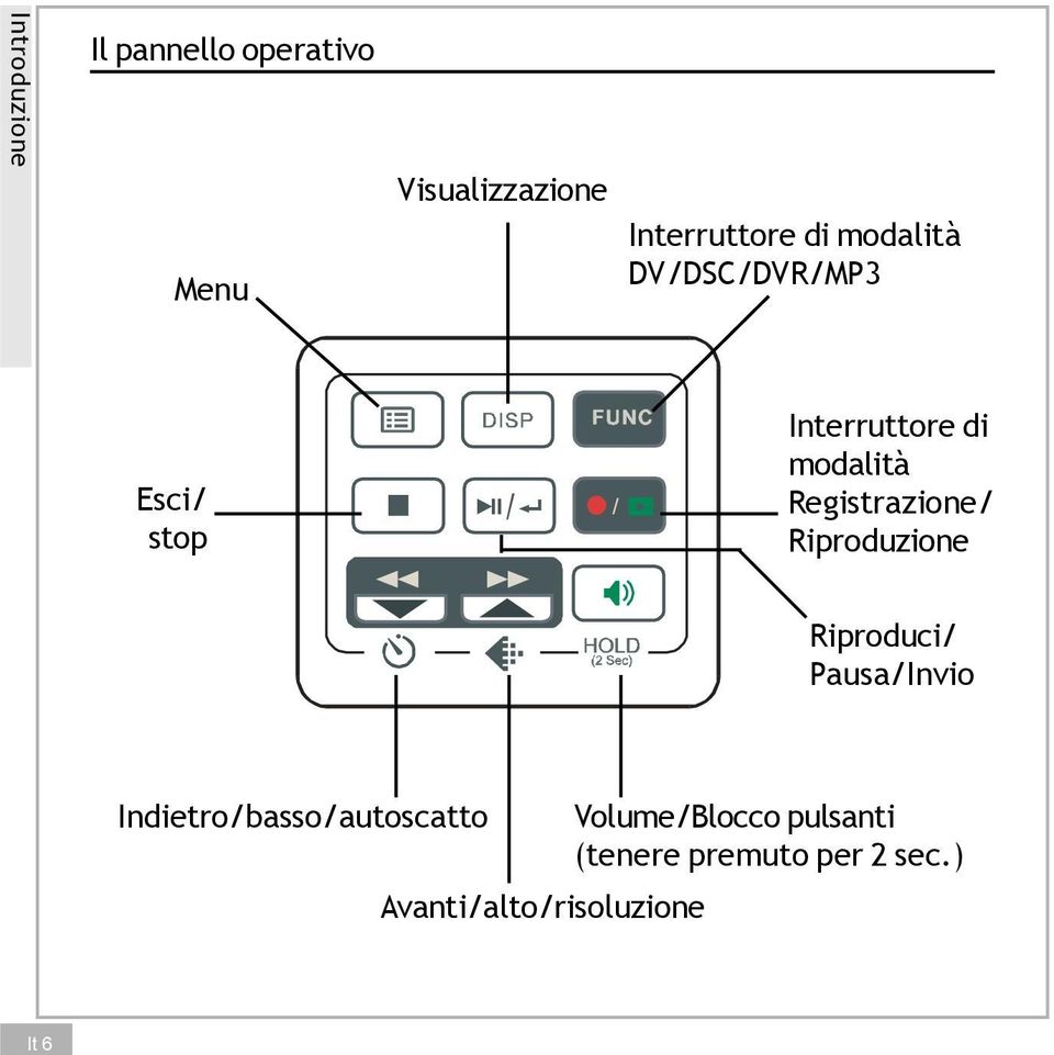 modalità Registrazione/ Riproduzione Riproduci/ Pausa/Invio