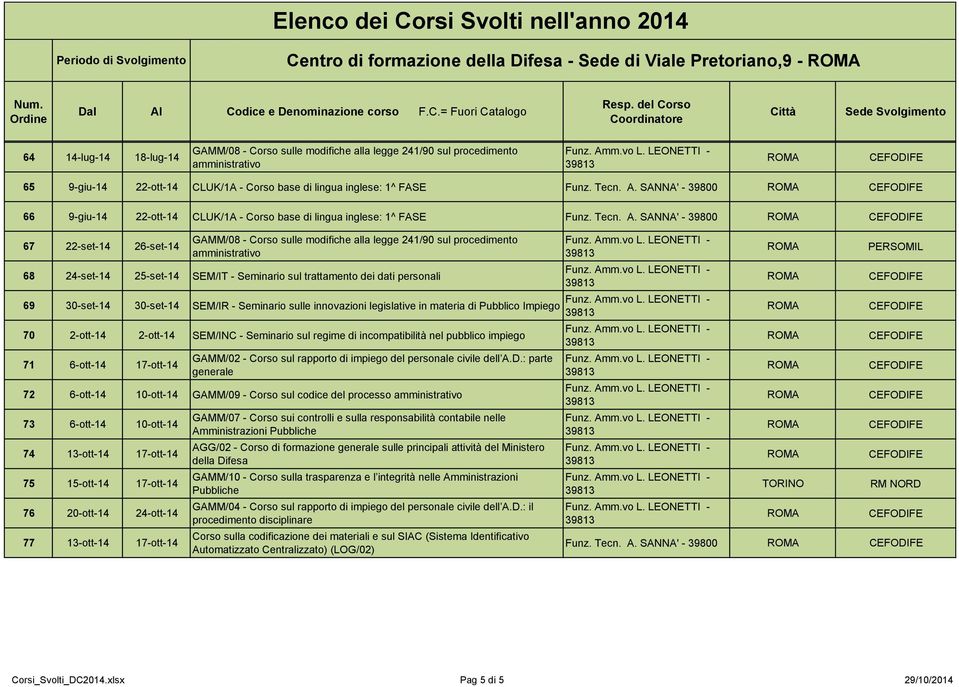 amministrativo 68 24-set-14 25-set-14 SEM/IT - Seminario sul trattamento dei dati personali 69 30-set-14 30-set-14 SEM/IR - Seminario sulle innovazioni legislative in materia di Pubblico Impiego 70