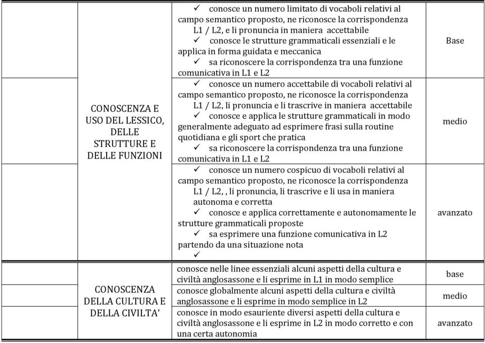 conosce un numero accettabile di vocaboli relativi al campo semantico proposto, ne riconosce la corrispondenza L1 / L2, li pronuncia e li trascrive in maniera accettabile conosce e applica le