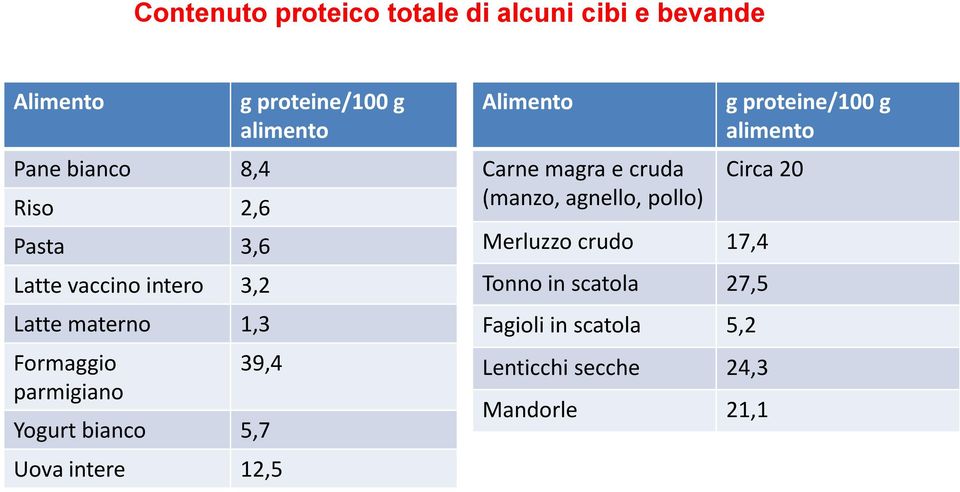 5,7 Uova intere 12,5 Alimento Carne magra e cruda (manzo, agnello, pollo) g proteine/100 g alimento