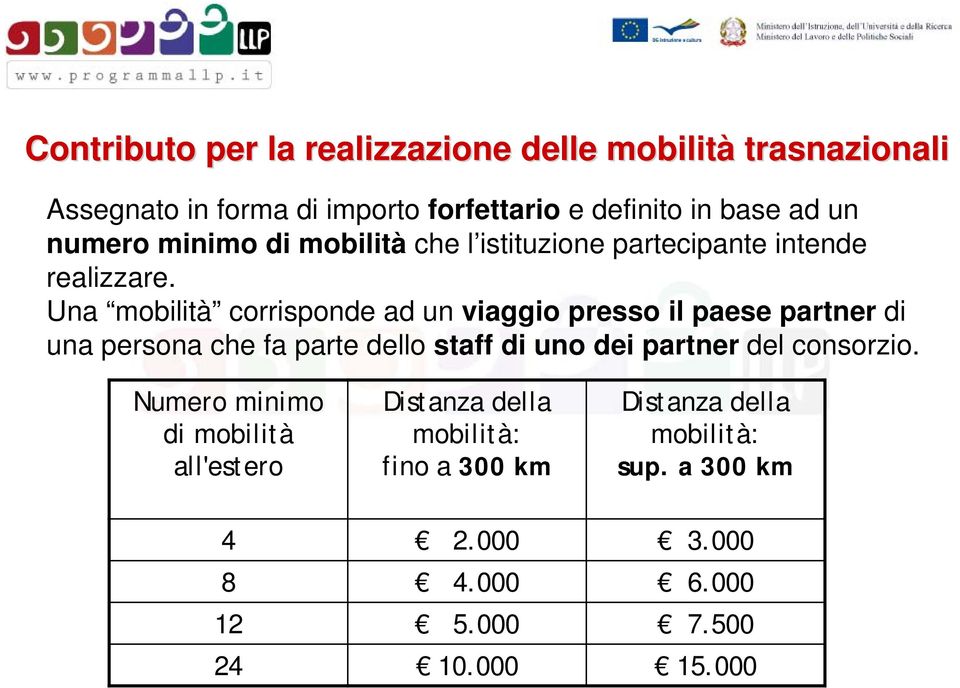 Una mobilità corrisponde ad un viaggio presso il paese partner di una persona che fa parte dello staff di uno dei partner del