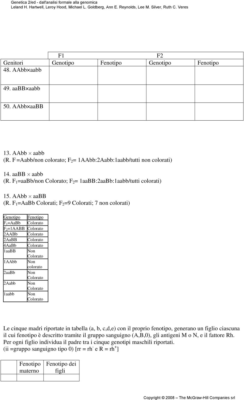 F 1 =AaBb Colorati; F 2 =9 Colorati; 7 non colorati) Genotipo Fenotipo F 1 =AaBb Colorato F 2 =1AABB Colorato 2AABb Colorato 2AaBB Colorato 4AaBb Colorato 1aaBB Non Colorato 1AAbb Non colorato 2aaBb