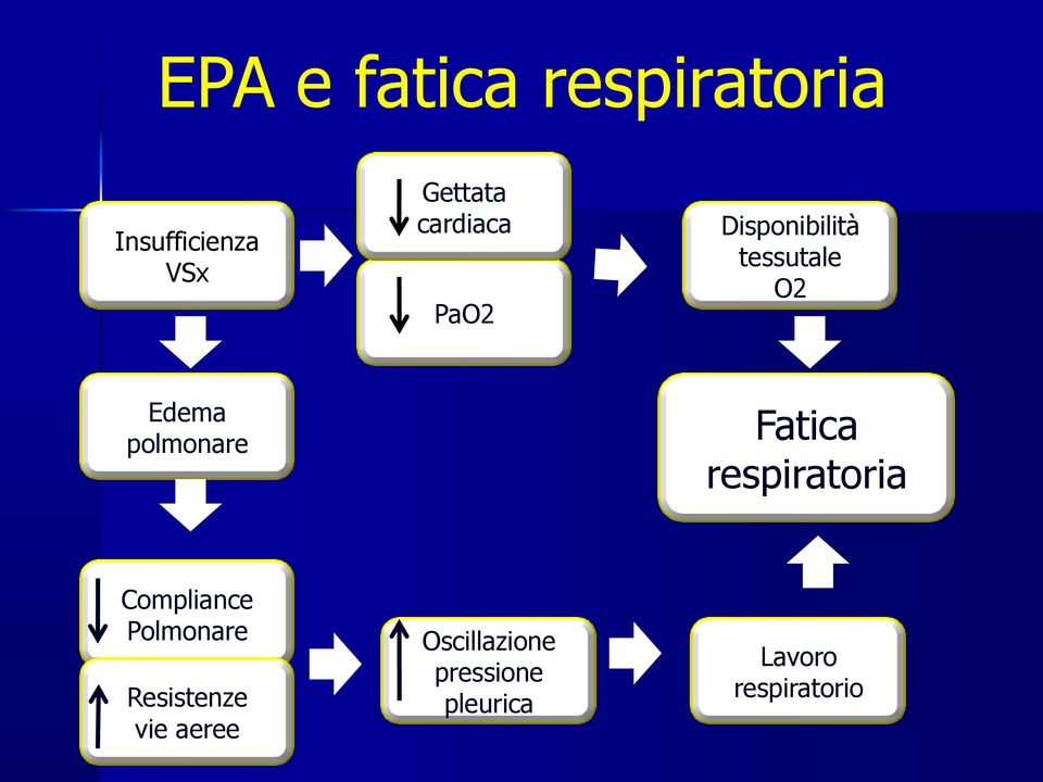 polmonare Fatica respiratoria Compliance Polmonare