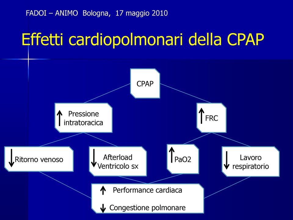 intratoracica FRC Ritorno venoso Afterload